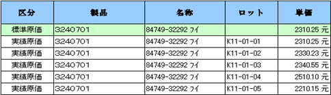 原価対比一覧