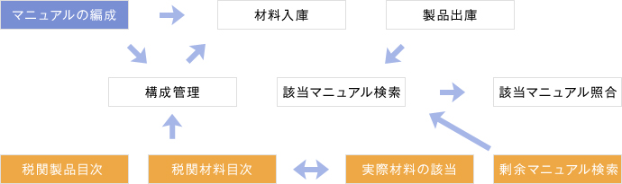 通関手冊照合システム