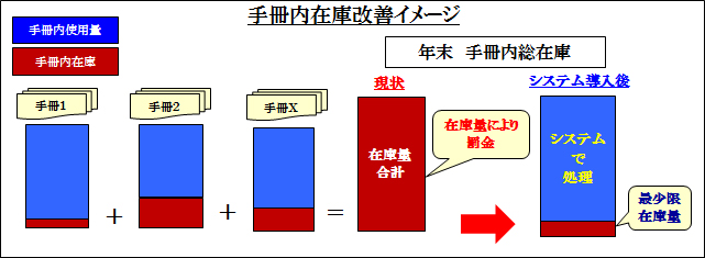 手冊内在庫改善イメージ