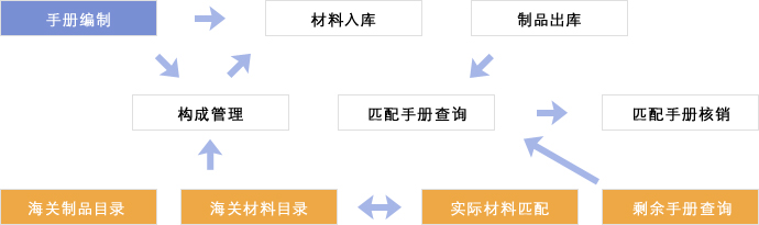 通関手冊照合システム