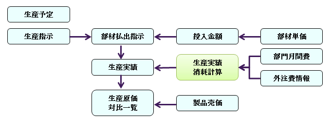 生産予定