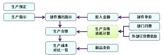 生产预定