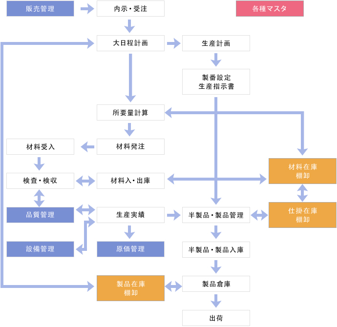 ERP生産管理システム（機能概要流れ）