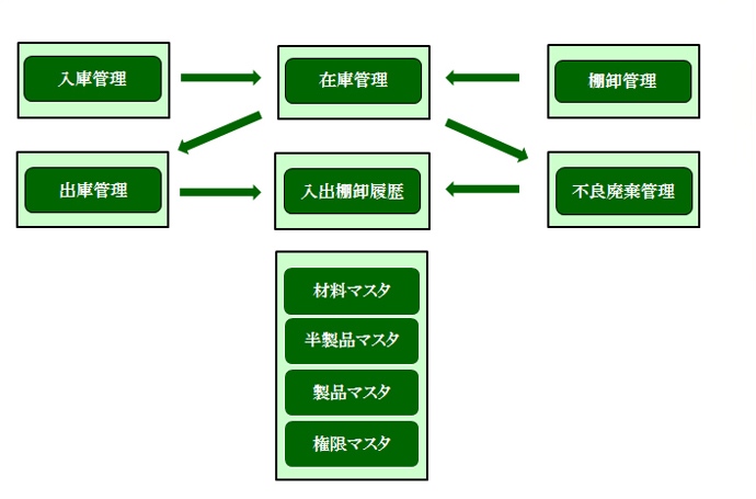 システムフロー