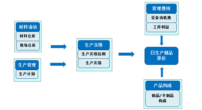 系统流程