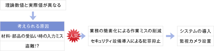 在庫・棚卸し問題